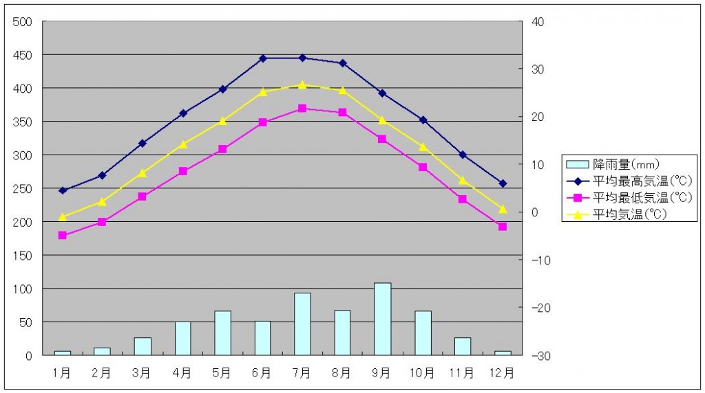 西安気温と降水量