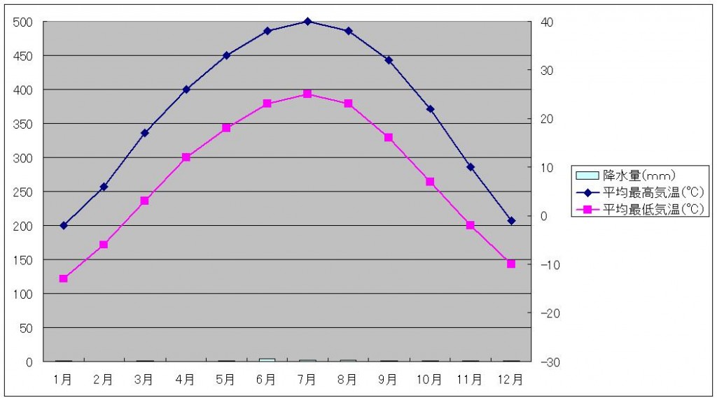 トルファン気温と降水量